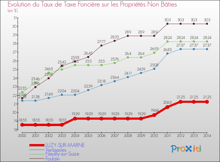 Comparaison des taux de la taxe foncière sur les immeubles et terrains non batis pour LUZY-SUR-MARNE et les communes voisines de 2000 à 2014