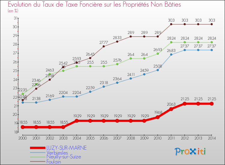 Evolution du taux de la taxe foncière sur les immeubles et terrains non batis pour LUZY-SUR-MARNE et les communes proches de 2000 à 2014 Comparaison des taux de la taxe foncière sur les immeubles et terrains non batis pour LUZY-SUR-MARNE et les communes voisines de 2000 à 2014