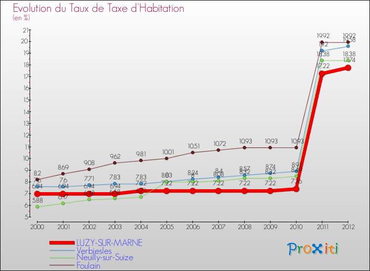 Evolution du taux de la taxe d'habitation pour LUZY-SUR-MARNE et les communes proches Comparaison des taux de la taxe d'habitation pour LUZY-SUR-MARNE et les communes voisines