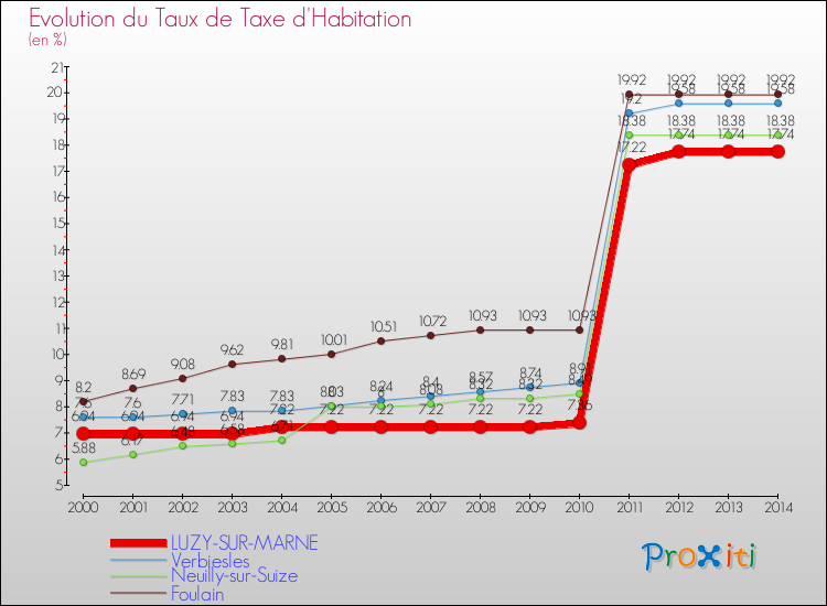 Evolution du taux de la taxe d'habitation pour LUZY-SUR-MARNE et les communes proches de 2000 à 2014 Comparaison des taux de la taxe d'habitation pour LUZY-SUR-MARNE et les communes voisines de 2000 à 2014
