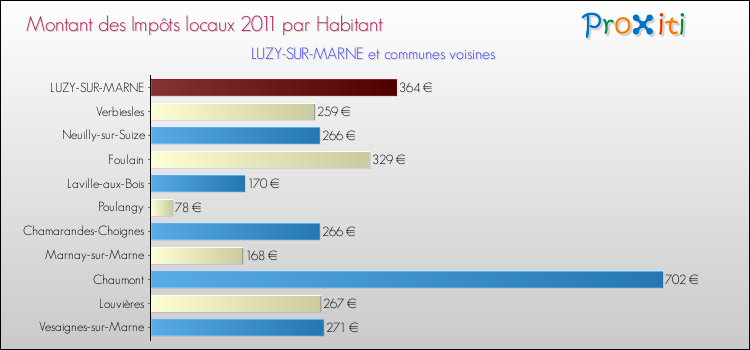 Montant des impôts locaux par Habitant pour LUZY-SUR-MARNE et les communes proches Comparaison des impôts locaux par habitant pour LUZY-SUR-MARNE et les communes voisines