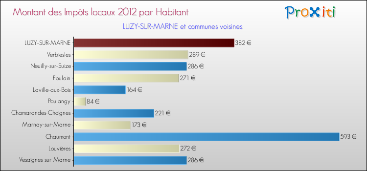 Montant des impôts locaux par Habitant pour LUZY-SUR-MARNE et les communes proches Comparaison des impôts locaux par habitant pour LUZY-SUR-MARNE et les communes voisines
