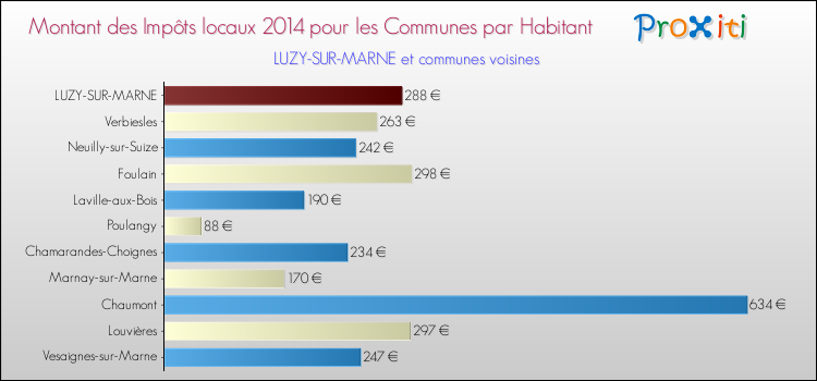 Comparaison des impôts locaux par habitant pour LUZY-SUR-MARNE et les communes voisines en 2014