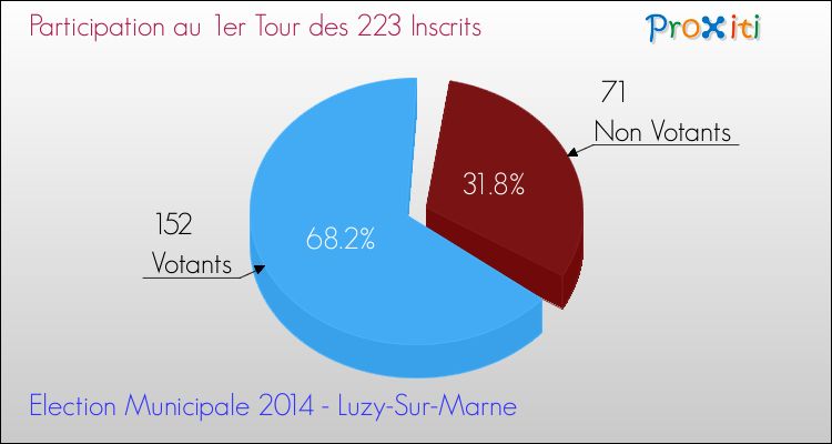 Elections Municipales 2014 - Participation au 1er Tour pour la commune de Luzy-Sur-Marne