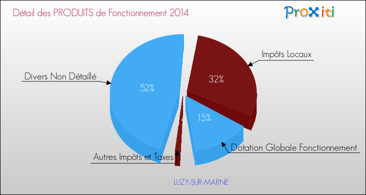 Budget de Fonctionnement 2014 pour la commune de LUZY-SUR-MARNE