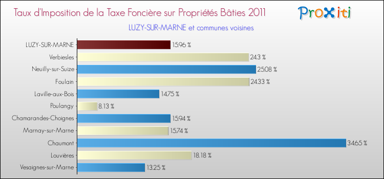 Taux d'imposition de la taxe foncière sur le bati 2011 pour LUZY-SUR-MARNE et les communes proches Comparaison des taux d'imposition de la taxe foncière sur le bati 2011 pour LUZY-SUR-MARNE et les communes voisines