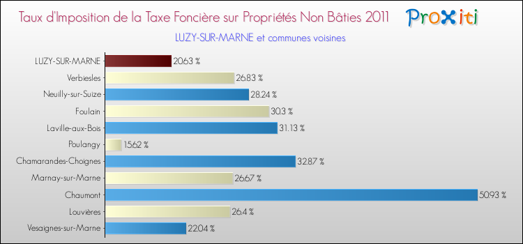 Taux d'imposition de la taxe foncière sur les immeubles et terrains non batis 2011 pour LUZY-SUR-MARNE et les communes proches Comparaison des taux d'imposition de la taxe foncière sur les immeubles et terrains non batis 2011 pour LUZY-SUR-MARNE et les communes voisines