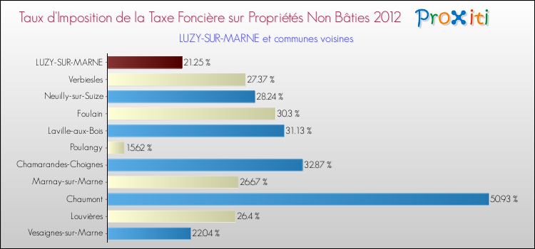 Taux d'imposition de la taxe foncière sur les immeubles et terrains non batis 2012 pour LUZY-SUR-MARNE et les communes proches Comparaison des taux d'imposition de la taxe foncière sur les immeubles et terrains non batis 2012 pour LUZY-SUR-MARNE et les communes voisines