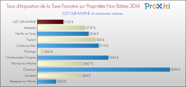 Comparaison des taux d'imposition de la taxe foncière sur les immeubles et terrains non batis 2014 pour LUZY-SUR-MARNE et les communes voisines