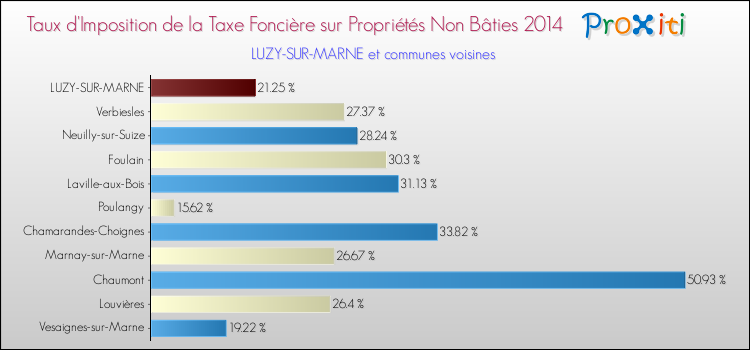 Taux d'imposition de la taxe foncière sur les immeubles et terrains non batis 2014 pour LUZY-SUR-MARNE et les communes proches Comparaison des taux d'imposition de la taxe foncière sur les immeubles et terrains non batis 2014 pour LUZY-SUR-MARNE et les communes voisines