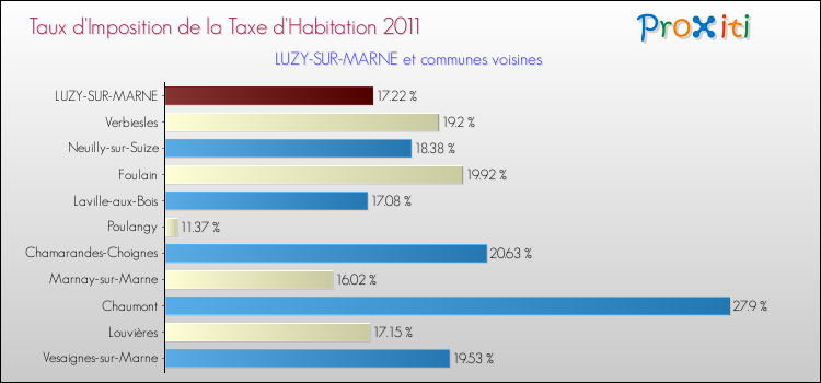 Taux d'imposition de la taxe d'habitation 2011 pour LUZY-SUR-MARNE et les communes proches Comparaison des taux d'imposition de la taxe d'habitation 2011 pour LUZY-SUR-MARNE et les communes voisines