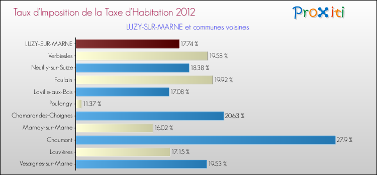 Taux d'imposition de la taxe d'habitation 2012 pour LUZY-SUR-MARNE et les communes proches Comparaison des taux d'imposition de la taxe d'habitation 2012 pour LUZY-SUR-MARNE et les communes voisines