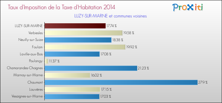 Taux d'imposition de la taxe d'habitation 2014 pour LUZY-SUR-MARNE et les communes proches Comparaison des taux d'imposition de la taxe d'habitation 2014 pour LUZY-SUR-MARNE et les communes voisines