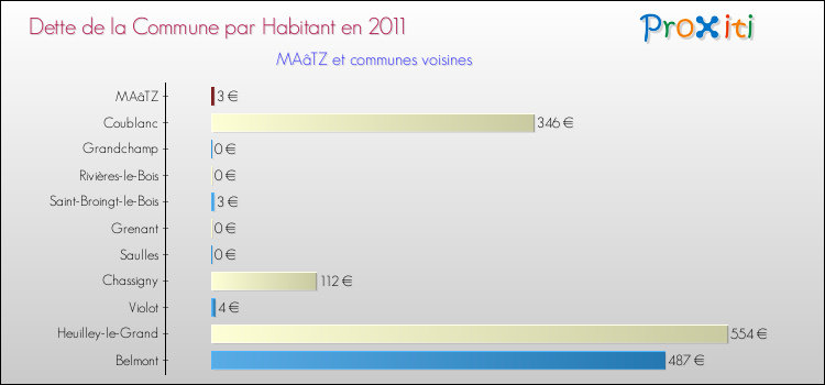 Dette par habitant de la commune en 2011 pour MAâTZ et les communes proches Comparaison de la dette par habitant de la commune en 2011 pour MAâTZ et les communes voisines