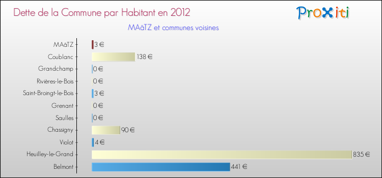 Dette par habitant de la commune en 2012 pour MAâTZ et les communes proches Comparaison de la dette par habitant de la commune en 2012 pour MAâTZ et les communes voisines