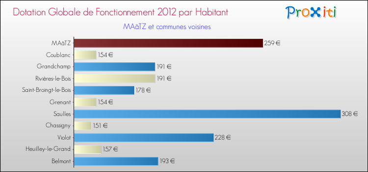 Montant des dotations globales de fonctionnement DGF par Habitant pour MAâTZ et les communes proches Comparaison des des dotations globales de fonctionnement DGF par habitant pour MAâTZ et les communes voisines