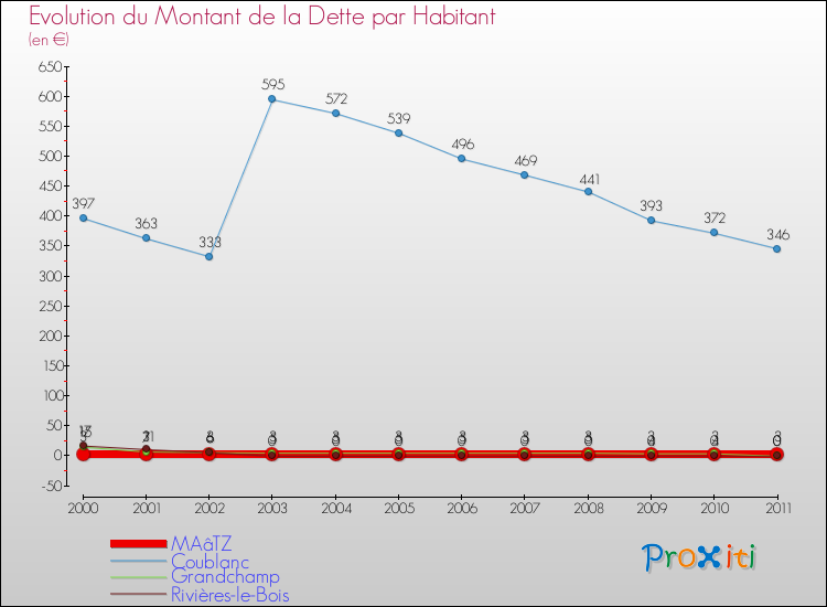 Evolution de la dette par habitant pour la commune de MAâTZ et les communes proches Comparaison de la dette par habitant pour MAâTZ et les communes voisines