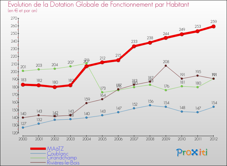 Evolution et montant de la dotation globale de fonctionnement par Habitant pour MAâTZ et les communes proches Comparaison des dotations globales de fonctionnement par habitant pour MAâTZ et les communes voisines