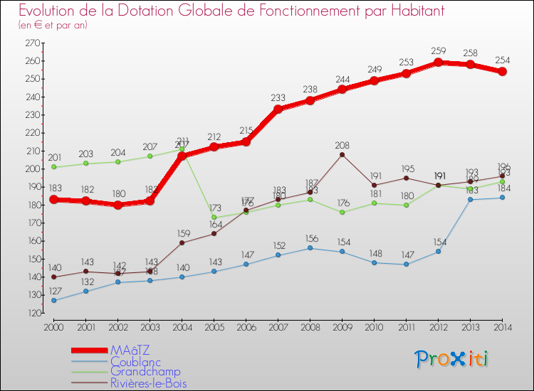 Evolution et montant de la dotation globale de fonctionnement par Habitant pour MAâTZ et les communes proches de 2000 à 2014. Comparaison des dotations globales de fonctionnement par habitant pour MAâTZ et les communes voisines de 2000 à 2014.