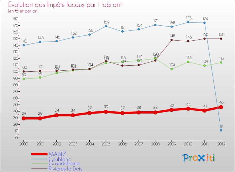 Evolution et montant des impôts locaux par Habitant pour MAâTZ et les communes proches Comparaison des impôts locaux par habitant pour MAâTZ et les communes voisines