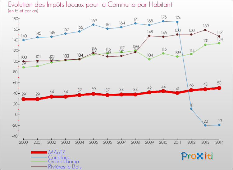 Evolution et montant des impôts locaux par Habitant pour MAâTZ et les communes proches de 2000 à 2014 Comparaison des impôts locaux par habitant pour MAâTZ et les communes voisines de 2000 à 2014