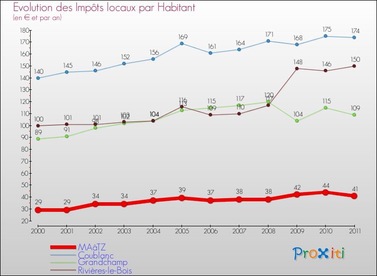 Evolution et montant des impôts locaux par Habitant pour MAâTZ et les communes proches Comparaison des impôts locaux par habitant pour MAâTZ et les communes voisines