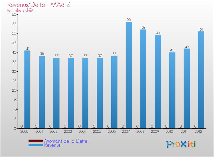 Evolution comparée de la dette et des revenus pour la commune de MAâTZ de 2000 à 2012 Comparaison de la dette et des revenus pour MAâTZ de 2000 à 2012