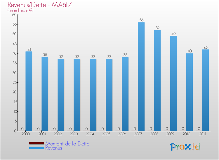 Evolution comparée de la dette et des revenus pour la commune de MAâTZ de 2000 à 2011 Comparaison de la dette et des revenus pour MAâTZ de 2000 à 2011