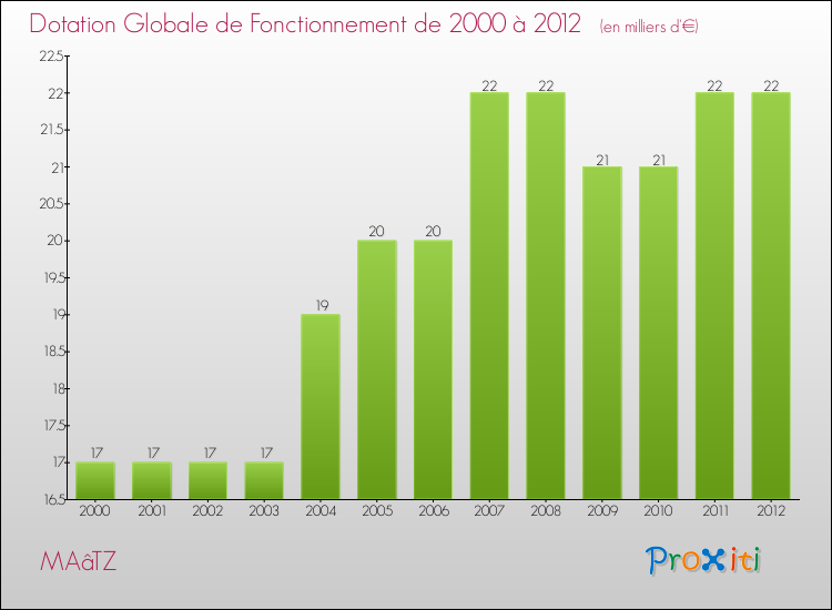 Evolution du montant de la Dotation Globale de Fonctionnement pour la commune de MAâTZ de 2000 à 2012 Evolution du montant de la Dotation Globale de Fonctionnement pour MAâTZ de 2000 à 2012