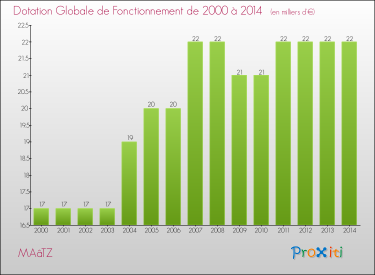 Evolution du montant de la Dotation Globale de Fonctionnement pour la commune de MAâTZ de 2000 à 2014 Evolution du montant de la Dotation Globale de Fonctionnement pour MAâTZ de 2000 à 2014