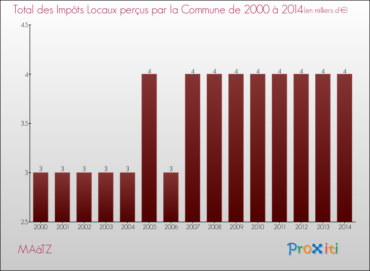 Evolution des Impôts Locaux pour la commune de MAâTZ de 2000 à 2014 Evolution des Impôts Locaux pour MAâTZ de 2000 à 2014