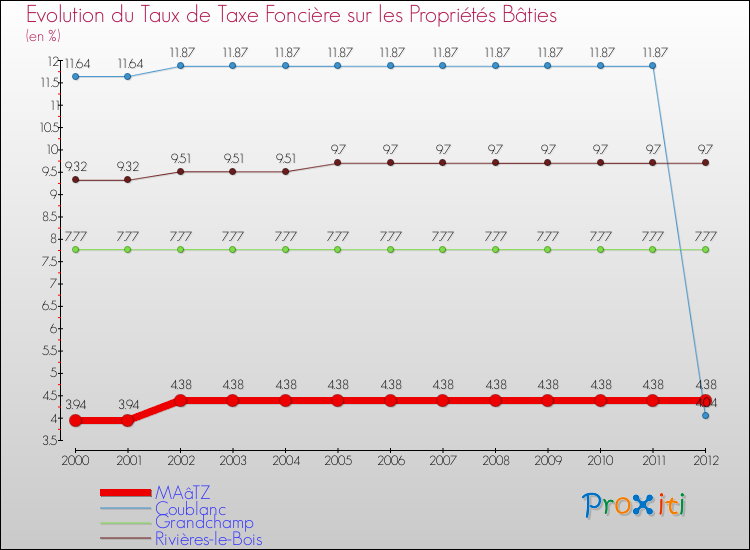 Evolution du taux de la taxe foncière sur le bati pour MAâTZ et les communes proches de 2000 à 2012 Comparaison des taux de taxe foncière sur le bati pour MAâTZ et les communes voisines de 2000 à 2012