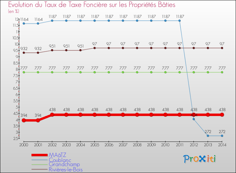 Evolution du taux de la taxe foncière sur le bati pour MAâTZ et les communes proches de 2000 à 2014 Comparaison des taux de taxe foncière sur le bati pour MAâTZ et les communes voisines de 2000 à 2014