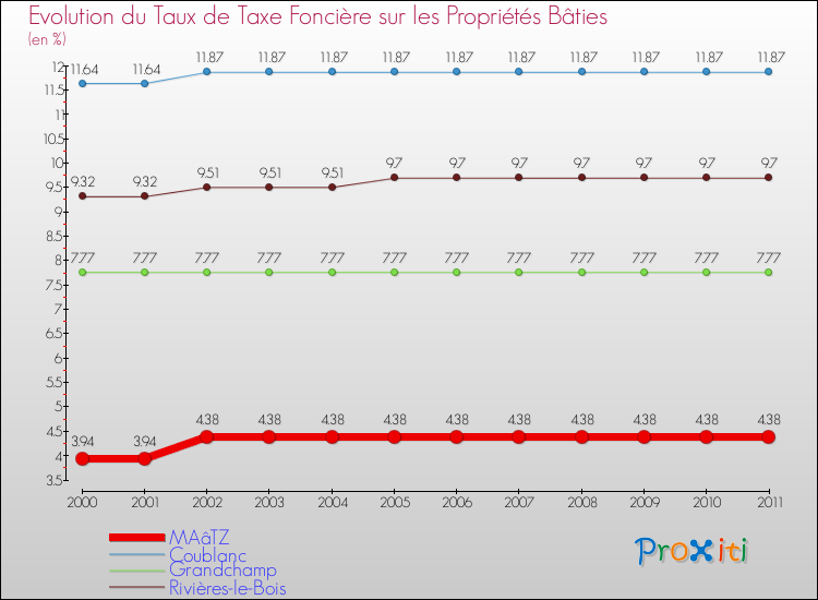 Evolution du taux de la taxe foncière sur le bati pour MAâTZ et les communes proches Comparaison des taux de taxe foncière sur le bati pour MAâTZ et les communes voisines
