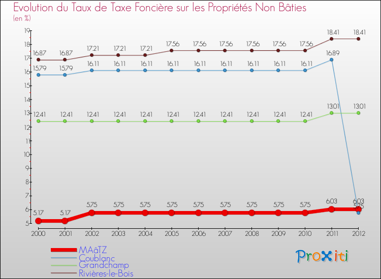 Evolution du taux de la taxe foncière sur les immeubles et terrains non batis pour MAâTZ et les communes proches de 2000 à 2012 Comparaison des taux de la taxe foncière sur les immeubles et terrains non batis pour MAâTZ et les communes voisines de 2000 à 2012