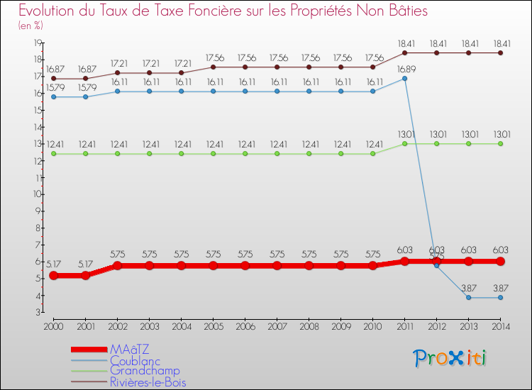 Evolution du taux de la taxe foncière sur les immeubles et terrains non batis pour MAâTZ et les communes proches de 2000 à 2014 Comparaison des taux de la taxe foncière sur les immeubles et terrains non batis pour MAâTZ et les communes voisines de 2000 à 2014