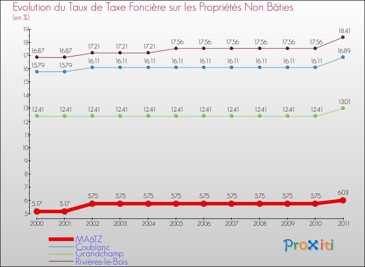 Evolution du taux de la taxe foncière sur les immeubles et terrains non batis pour MAâTZ et les communes proches Comparaison des taux de la taxe foncière sur les immeubles et terrains non batis pour MAâTZ et les communes voisines