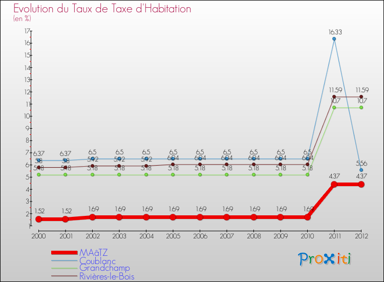 Evolution du taux de la taxe d'habitation pour MAâTZ et les communes proches Comparaison des taux de la taxe d'habitation pour MAâTZ et les communes voisines
