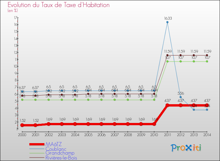 Evolution du taux de la taxe d'habitation pour MAâTZ et les communes proches de 2000 à 2014 Comparaison des taux de la taxe d'habitation pour MAâTZ et les communes voisines de 2000 à 2014