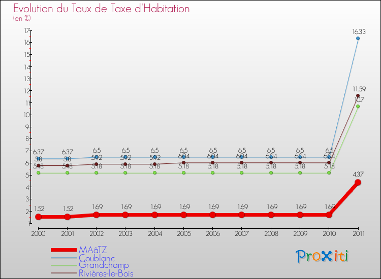 Evolution du taux de la taxe d'habitation pour MAâTZ et les communes proches Comparaison des taux de la taxe d'habitation pour MAâTZ et les communes voisines