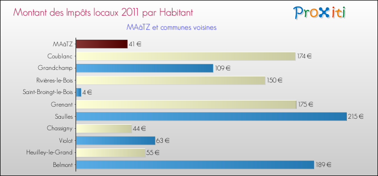 Montant des impôts locaux par Habitant pour MAâTZ et les communes proches Comparaison des impôts locaux par habitant pour MAâTZ et les communes voisines