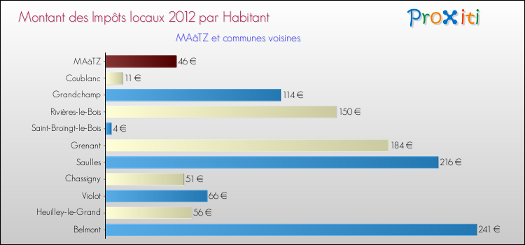 Montant des impôts locaux par Habitant pour MAâTZ et les communes proches Comparaison des impôts locaux par habitant pour MAâTZ et les communes voisines