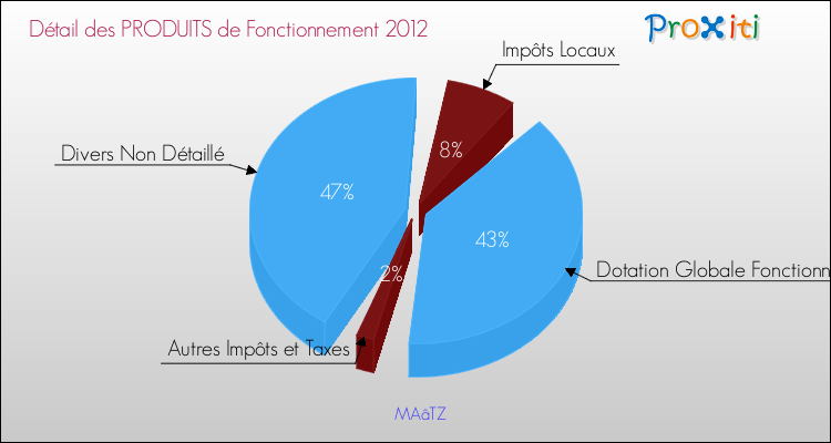 Décomposition du Budget de Fonctionnement 2012 de la commune de MAâTZ Budget de Fonctionnement 2012 pour la commune de MAâTZ