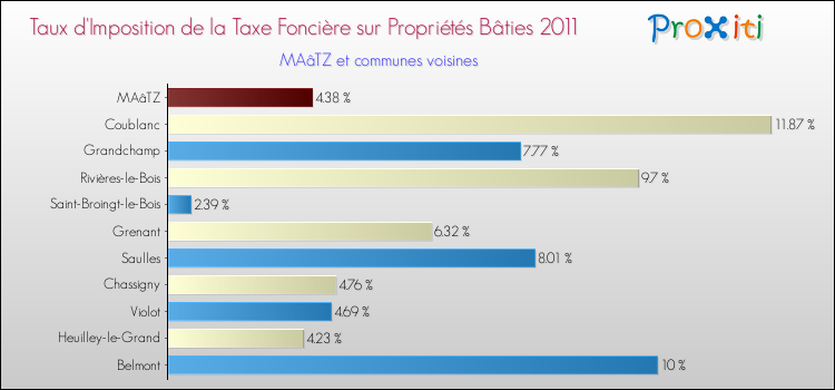 Taux d'imposition de la taxe foncière sur le bati 2011 pour MAâTZ et les communes proches Comparaison des taux d'imposition de la taxe foncière sur le bati 2011 pour MAâTZ et les communes voisines