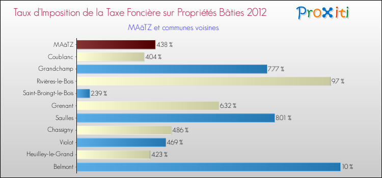 Taux d'imposition de la taxe foncière sur le bati 2012 pour MAâTZ et les communes proches Comparaison des taux d'imposition de la taxe foncière sur le bati 2012 pour MAâTZ et les communes voisines