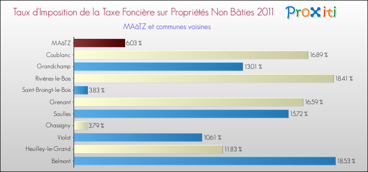 Taux d'imposition de la taxe foncière sur les immeubles et terrains non batis 2011 pour MAâTZ et les communes proches Comparaison des taux d'imposition de la taxe foncière sur les immeubles et terrains non batis 2011 pour MAâTZ et les communes voisines