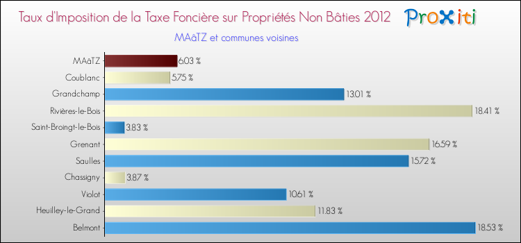 Taux d'imposition de la taxe foncière sur les immeubles et terrains non batis 2012 pour MAâTZ et les communes proches Comparaison des taux d'imposition de la taxe foncière sur les immeubles et terrains non batis 2012 pour MAâTZ et les communes voisines
