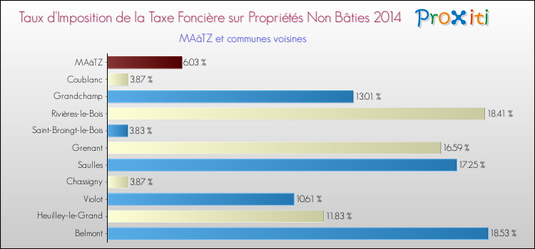 Taux d'imposition de la taxe foncière sur les immeubles et terrains non batis 2014 pour MAâTZ et les communes proches Comparaison des taux d'imposition de la taxe foncière sur les immeubles et terrains non batis 2014 pour MAâTZ et les communes voisines