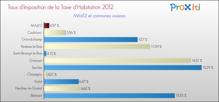 Taux d'imposition de la taxe d'habitation 2012 pour MAâTZ et les communes proches Comparaison des taux d'imposition de la taxe d'habitation 2012 pour MAâTZ et les communes voisines