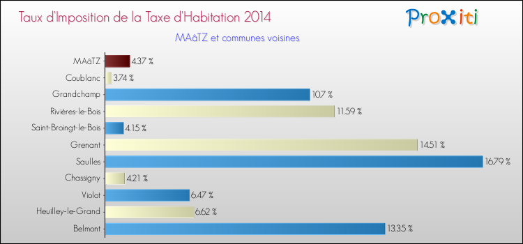 Taux d'imposition de la taxe d'habitation 2014 pour MAâTZ et les communes proches Comparaison des taux d'imposition de la taxe d'habitation 2014 pour MAâTZ et les communes voisines